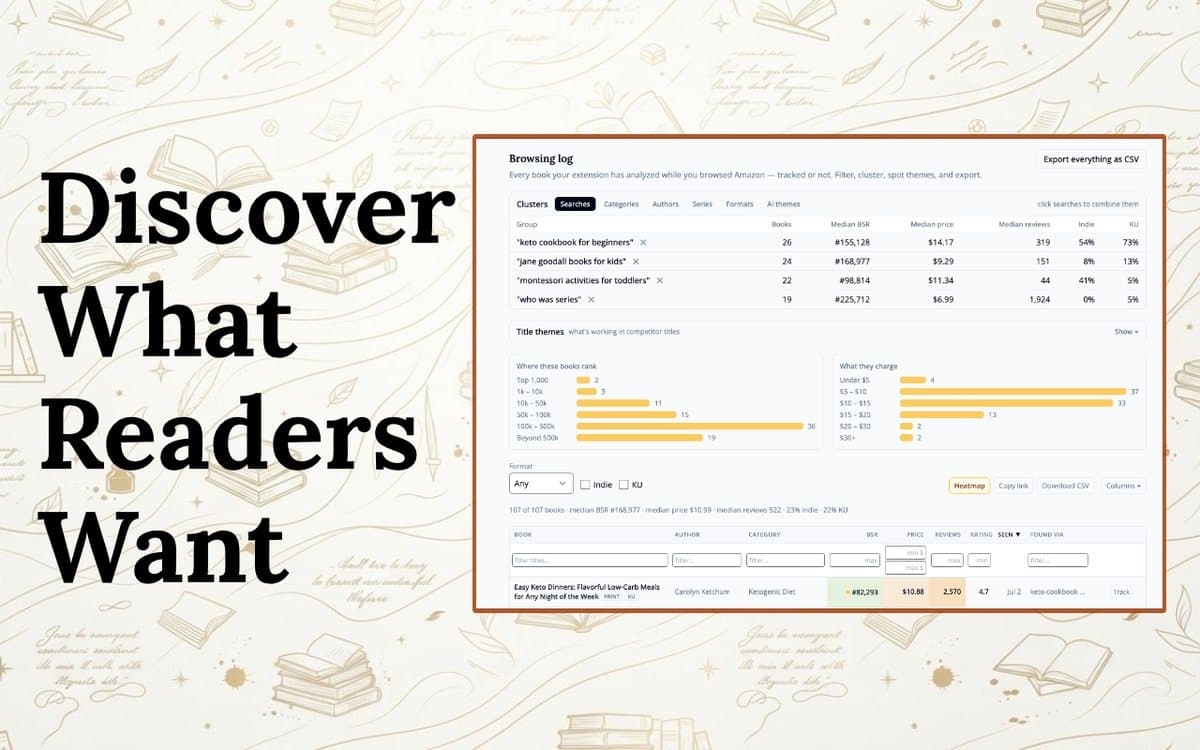 The Book Scout dashboard in Scrivy: searches clustered with median BSR, price and reviews, title themes, rank and price distributions, and a filterable table of every book analyzed